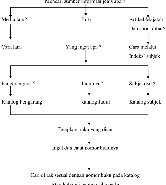 Gambar 1.1 Diagram Alur Mencari Sumber Informasi di Perpustakaan 