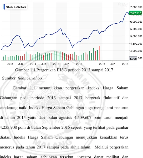 Gambar 1.1 Pergerakan IHSG periode 2013 sampai 2017  Sumber: finance.yahoo  