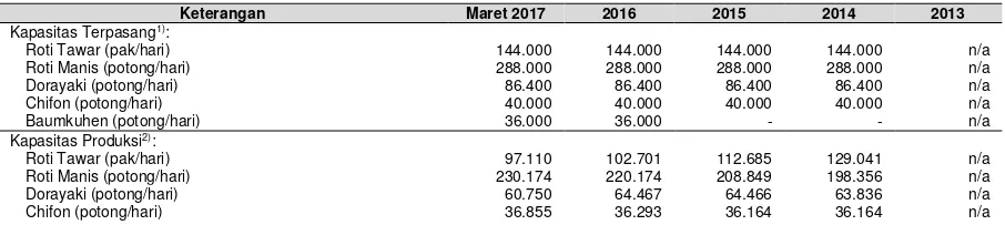 Tabel berikut menjelaskan kapasitas produksi dan kapasitas terpakai MDN selama 4 (empat) tahun terakhir: 