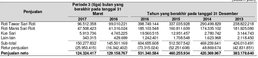 Tabel berikut menjelaskan volume penjualan bersih Perseroan selama 5 (lima) tahun terakhir: 