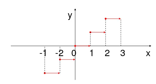 Grafik fungsi tangga f(x) = ||x||