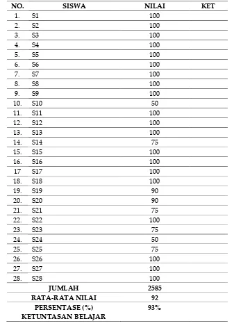 Daftar Nilai Hasil Aplikasi Metode Tabel 3.1 Rolling Question Kelas VII C SMPN 3 