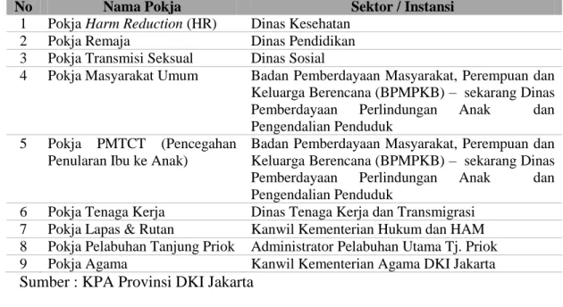 Tabel 2. Kelompok Kerja dalam Struktur KPAP DKI Jakarta