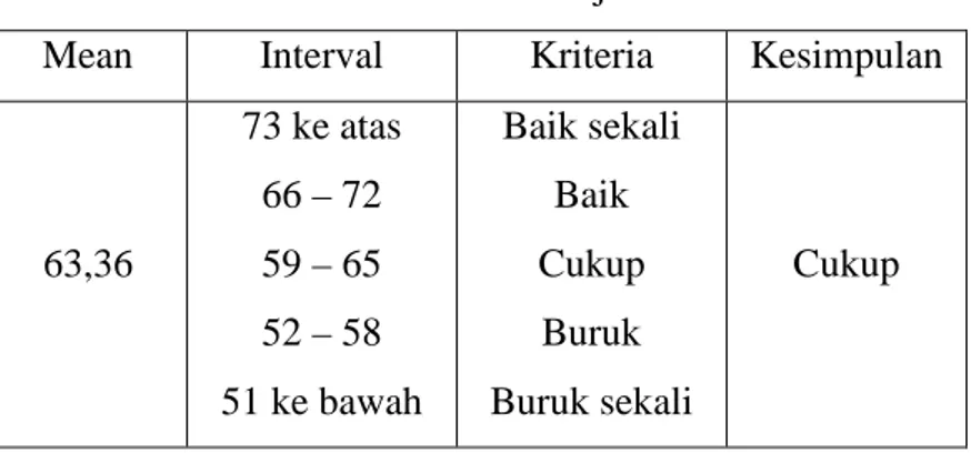 Tabel kualitas variabel  di atas menunjukkan adab belajar santri  di Pondok Pesantren Putri Al Ishlah Mangkang Kulon Tugu Semarang  