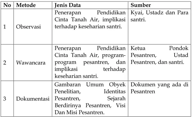 Tabel 1. Matrik pengumpulan data 