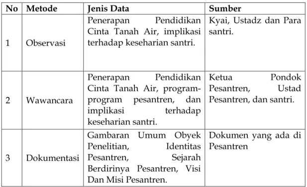 Tabel 1. Matrik pengumpulan data 