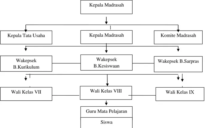 Gambar 4.1.  Struktur Organisasi MTs Pondok Pesantren Mawaridussalam  Batang Kuis Kab