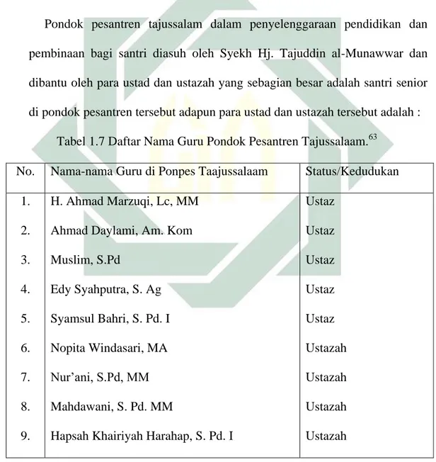 Tabel 1.7 Daftar Nama Guru Pondok Pesantren Tajussalaam. 63