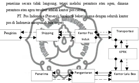 Gambar 4.2 Bagan Aliran Proses Distribusi Paket dari Luar Jawa