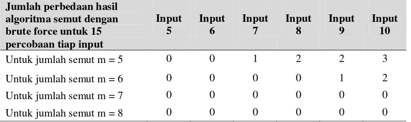 Tabel 4. Efektivitas (akurasi) algoritma semut terhadap perubahan parameter jumlah semut 
