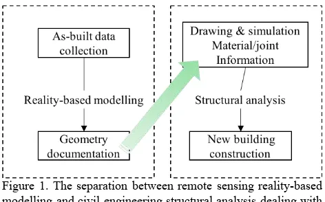 Figure 1. The separation between remote sensing reality-based  modelling and civil engineering structural analysis dealing with beam framed historic roof 