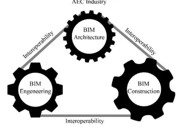 Figure 1. The interoperability bonds together the AEC  industry’s gears. 