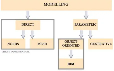 Figure 3. The modelling’s categories 
