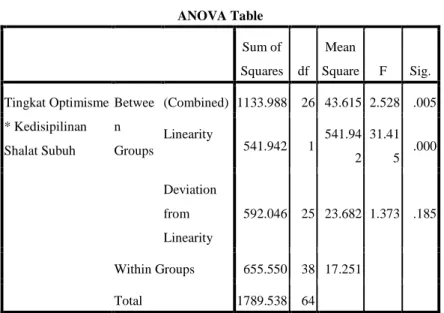 Tabel 4. 6  Hasil Uji Linieritas  ANOVA Table  Sum of  Squares  df  Mean  Square  F  Sig