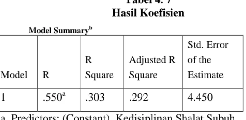 Tabel 4. 7  Hasil Koefisien  Model Summary b Model  R  R  Square  Adjusted R Square  Std