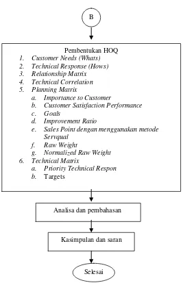 Gambar  3.1.  Flowchart Penyelesaian Masalah 