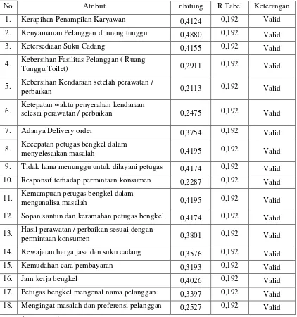 Tabel 4.3. Uji Validitas Tingkat Harapan Pelayanan Jasa Perawatan 