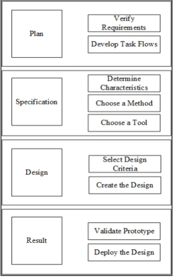 Gambar 1. Tahapan Prototyping  