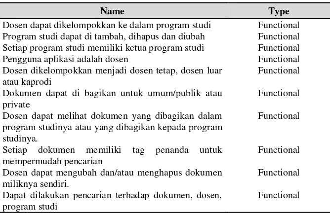 Tabel 2. Karakteristik Purwarupa Aplikasi Repositori 