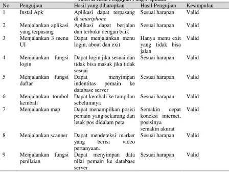 Tabel 3. Pengujian Perangkat 
