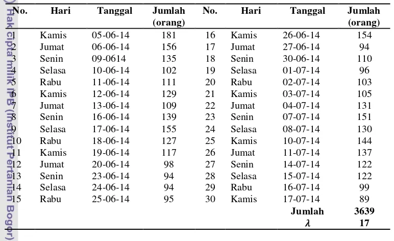 Tabel 3 Nasabah yang datang ke Bank BRI KCP Batutulis, Bogor 