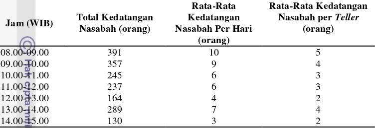 Tabel 4 Antrian nasabah Bank BRI KCP Batutulis, Bogor 