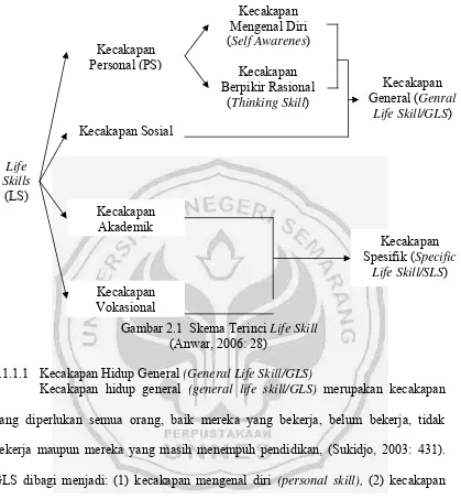 Gambar 2.1  Skema Terinci Life Skill 