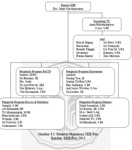 Gambar 4.1  Struktur Organisasi SKB Pati 