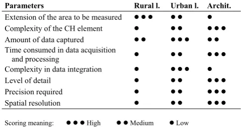 Table 3 specifies the suitability of each of the laser scanning techniques concerning their applicability to CH studies and of station points, angles, etc.) will depend on these parameters