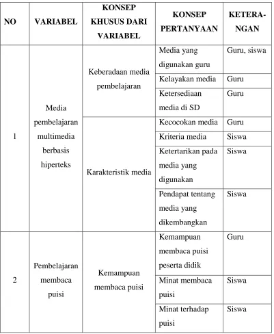 Tabel 3.2.  Penurunan Variabel untuk Instrumen 