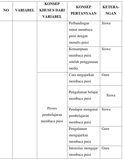 Tabel 3.2.  Penurunan Variabel untuk Instrumen 