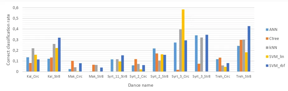 Figure 4. Body region impact on the classification accuracy over the folk dances. Results are average classification percentages for all the employed classifiers