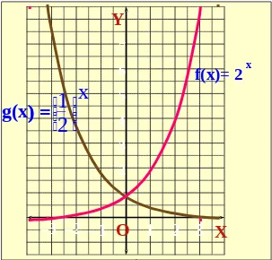 Grafik f(x) =       dan g(x) = Grafik f(x) =       dan g(x) = 2