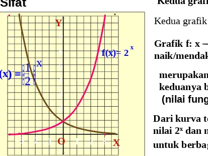 Grafik f: x  2x merupakan grafik naik/mendaki dan grafik g: x 1