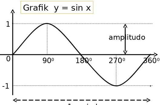 Grafik  y = sin x