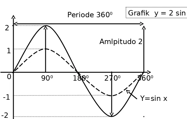 Grafik  y = 2 sin x