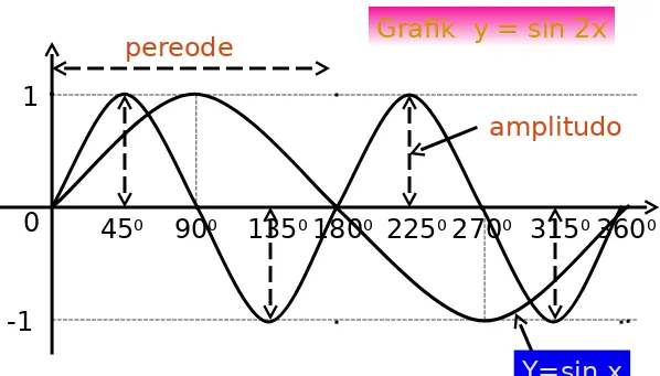 Grafik  y = sin 2x