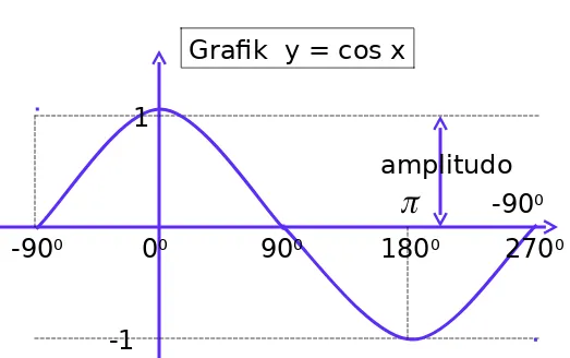 Grafik  y = cos x