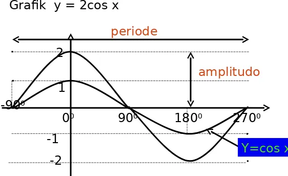 Grafik  y = 2cos x