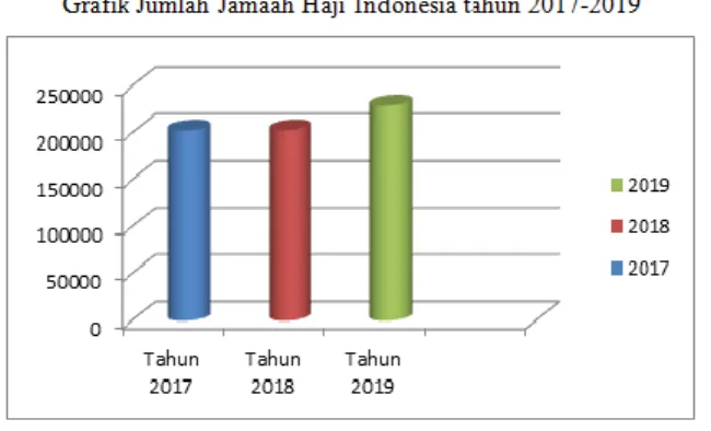 Gambar 1. Grafik Jumlah Jamaah Haji Indonesia 