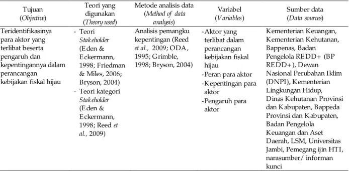 Tabel 1. Teori, metode analisis data, variab l dan sumber data penelitian e Table 1. Theory, method, variables and data sources