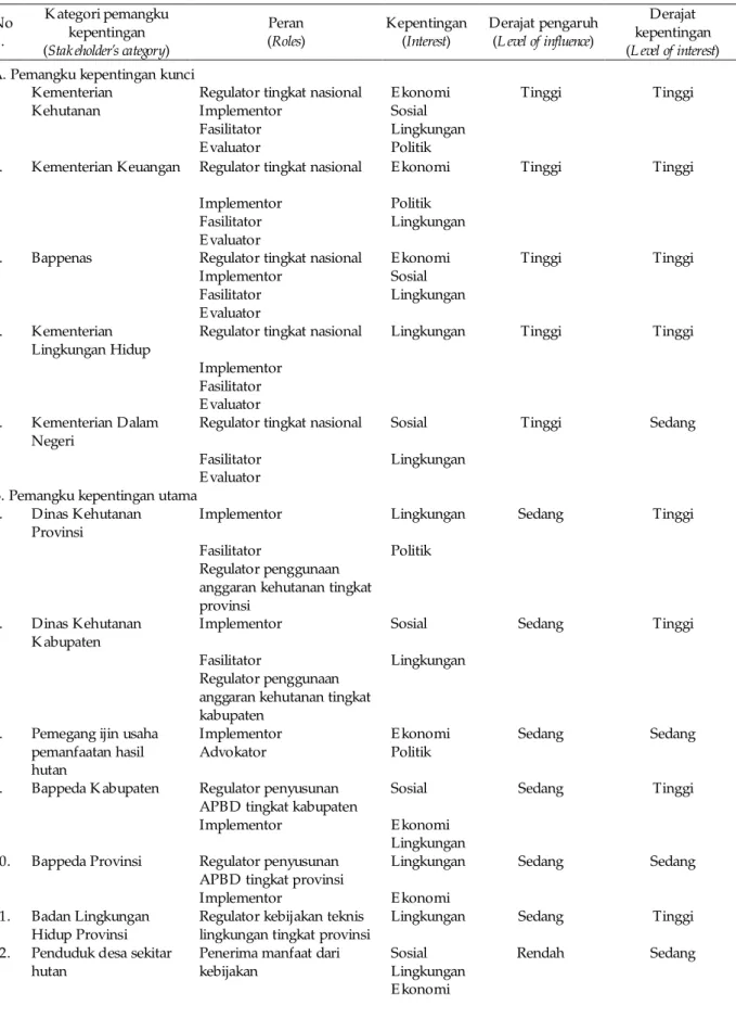 Tabel 2. Tingkat kepentingan dan pengaruh para pemangku kepentingan  Table 2. L evel of  stak eholder ' influence and interests