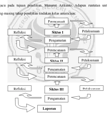 Gambar 3.1. Model Penelitian Proses (Arikunto 2006:16 )