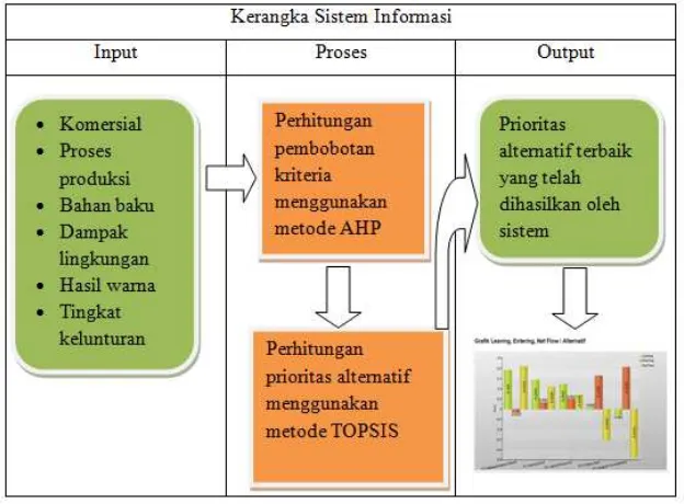 Gambar 1. Kerangka Sistem Informasi 