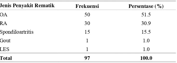 Tabel 5.2 Karakteristik responden berdasarkan umur