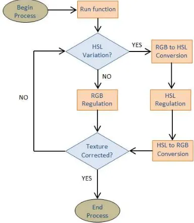 Figure 1. Workflow of the algorithm   