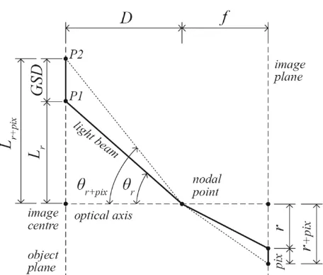 Figure 2. Illustration of the relation between pixel size and GSD  for each projection function