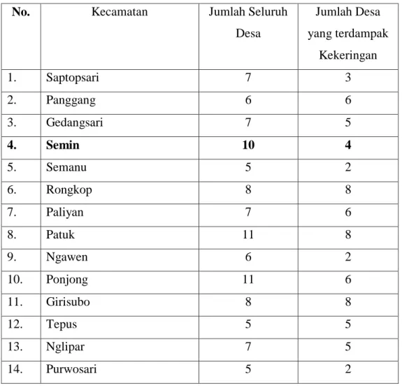 Tabel 1.Sebaran Kekeringan per Kecamatandi Kabupaten Gunungkidul 