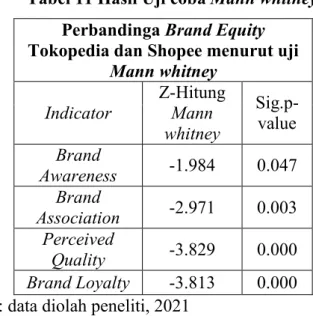 Tabel 11 Hasil Uji coba Mann whitney  Perbandinga Brand Equity 