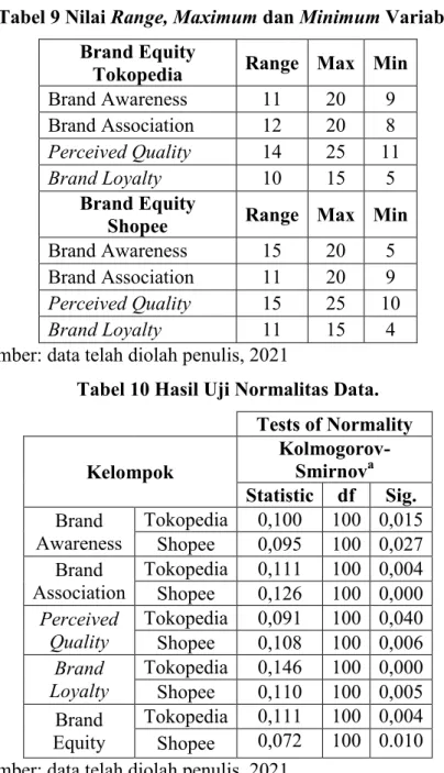 Tabel 9 Nilai Range, Maximum dan Minimum Variabel  Brand Equity 